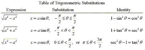 U substitution questions