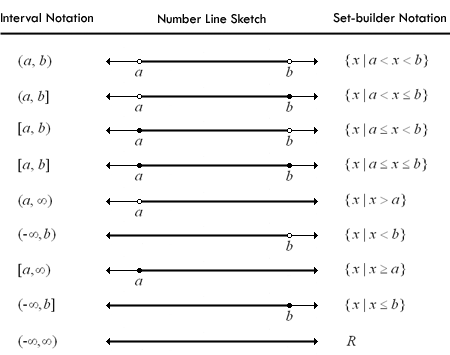 interval  notation