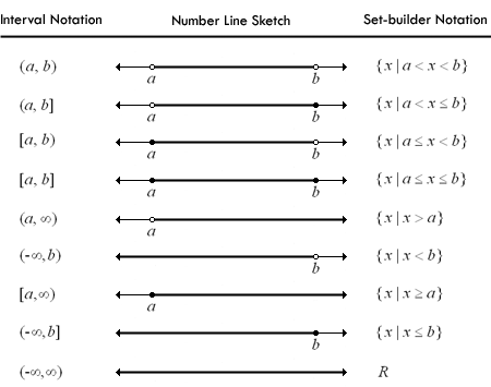 Sets and Intervals Tutorial