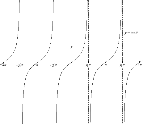 Trigonometry Tutorial